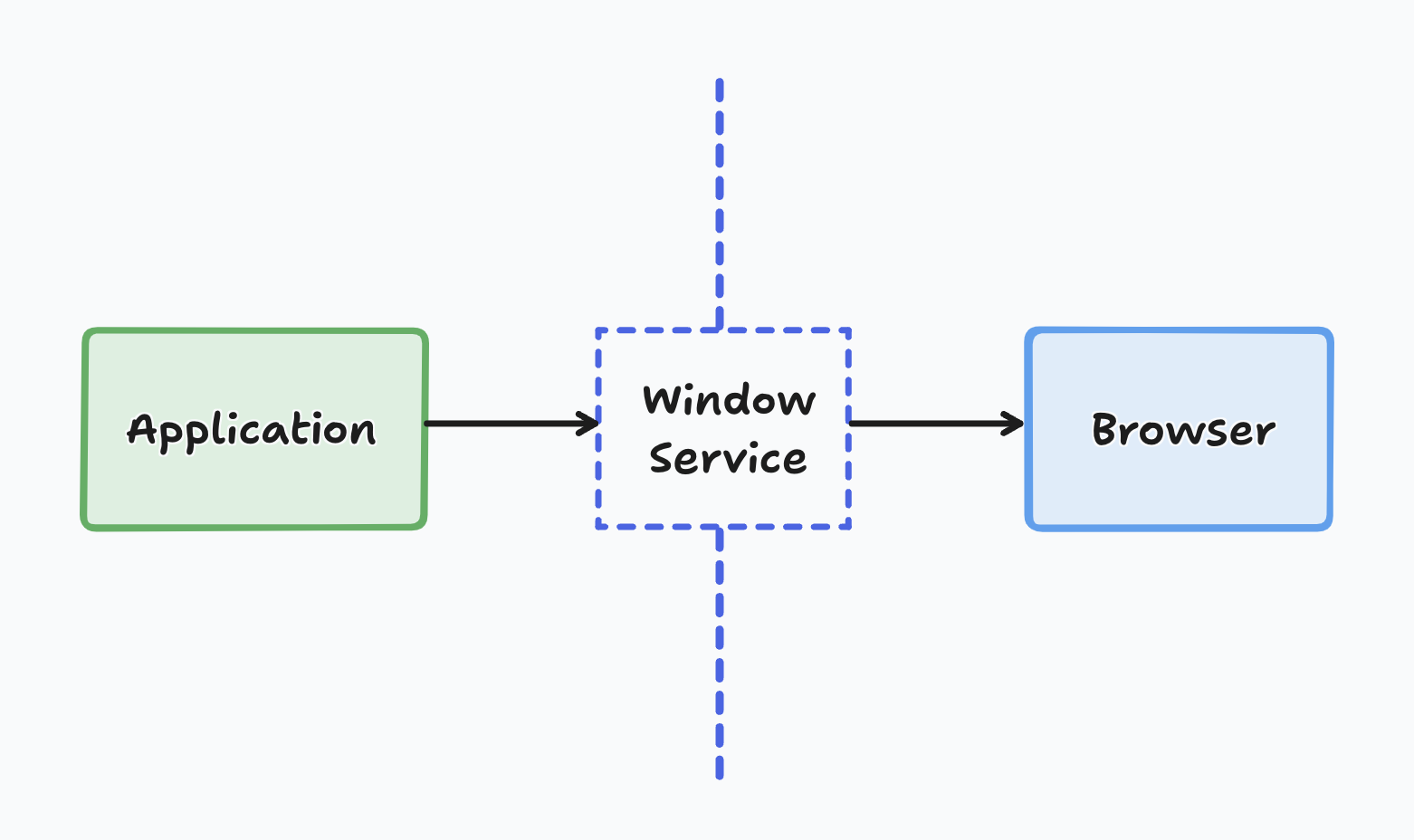 Diagram showing a boundary, represented by a service called "window service," between the application and the browser