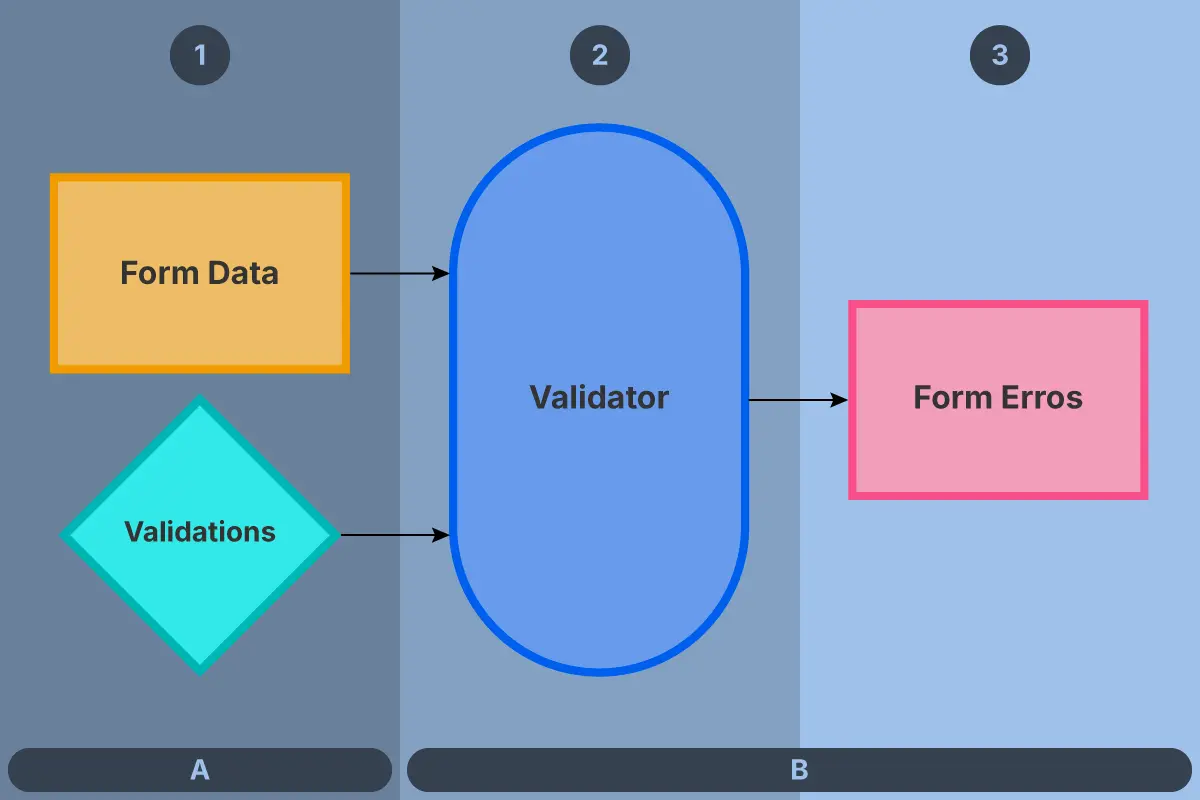 Diagrama exibindo o fluxo de validação de um formulário React